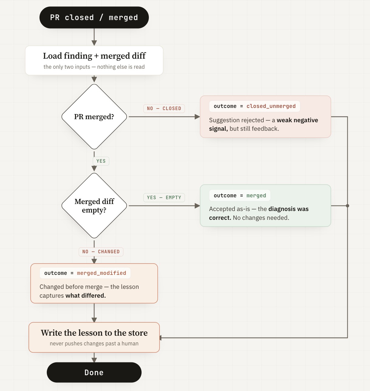 Phase 3 learning flow
